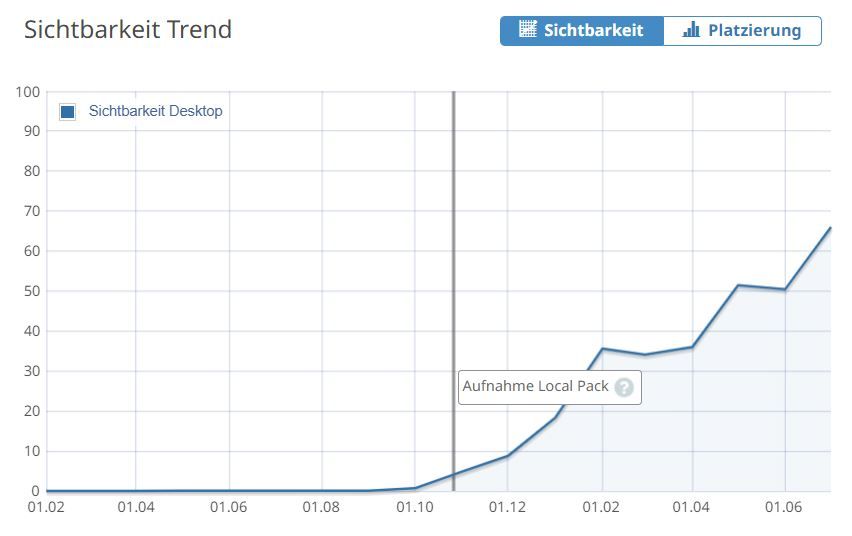 Grafik zur Entwicklung des Suchmaschinenindex im Zeitverlauf der WordPress SEO Agentur Laut & Sichtbar